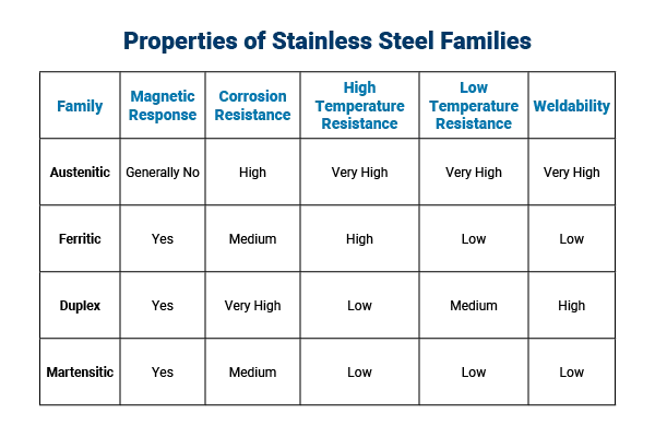 family properties